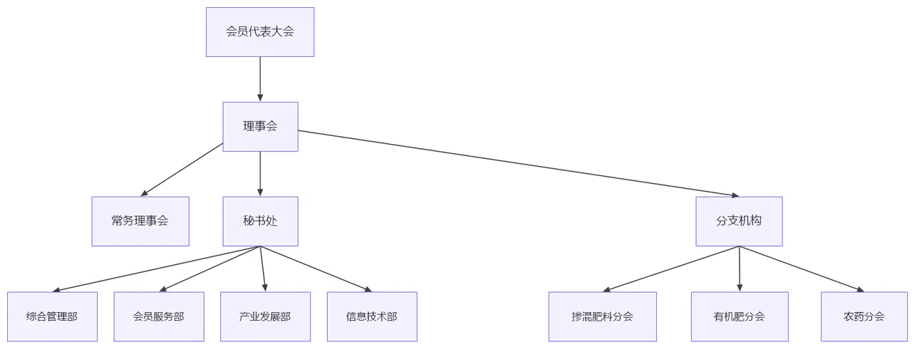 组织机构图